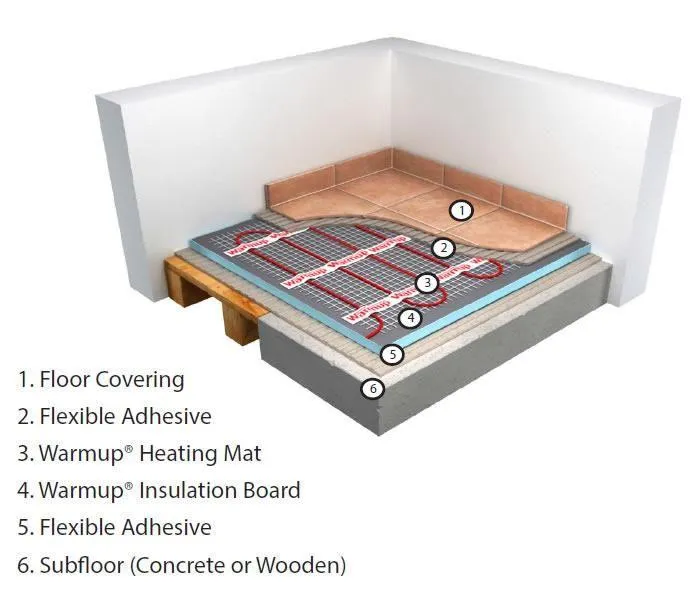 Warmup Electric Underfloor Heating Sticky Mat